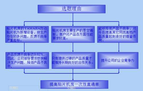 如何提高SMT贴片机房